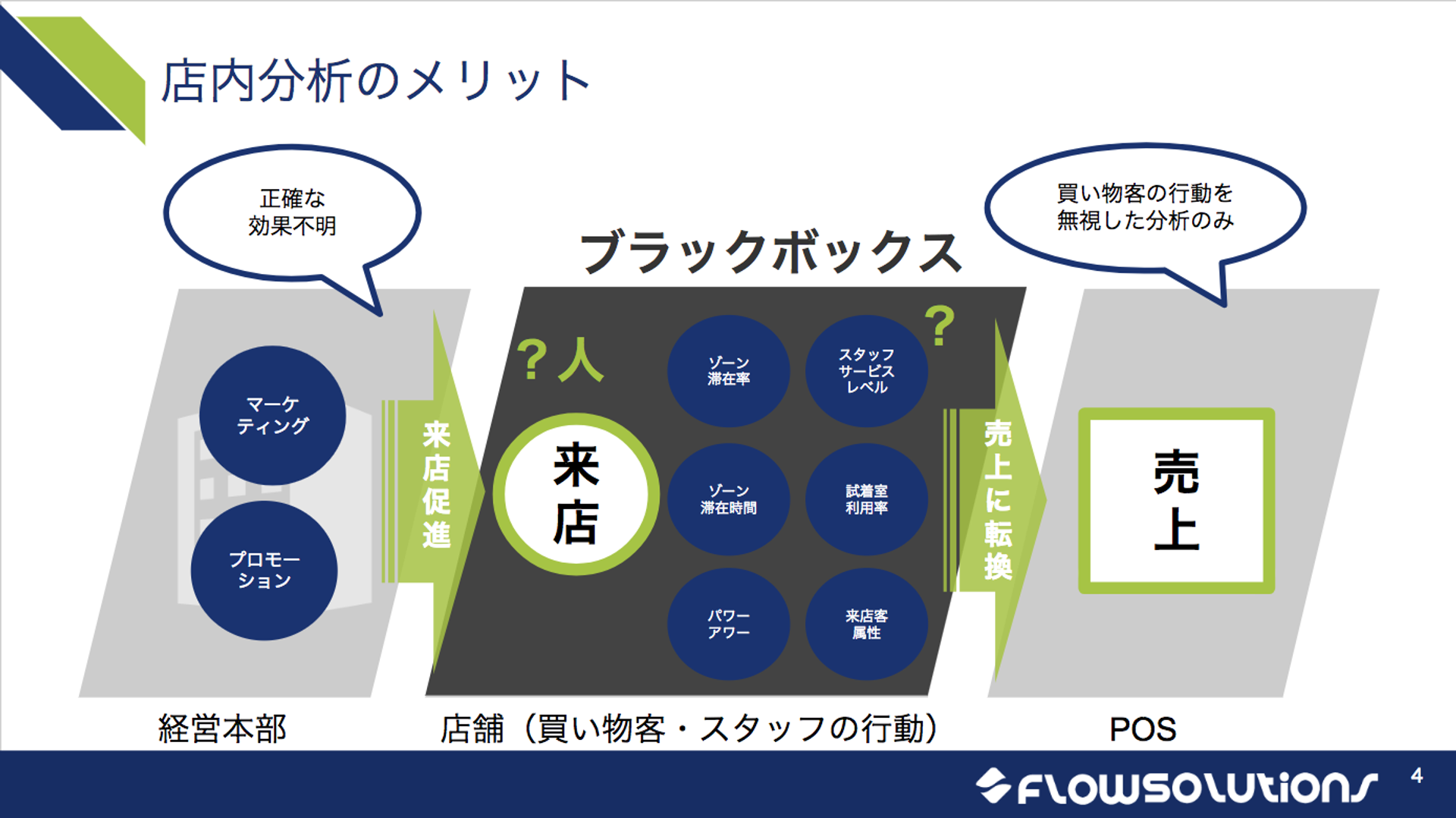 店舗マーケティング最前線 〜広告との連携による次なるステップとは〜