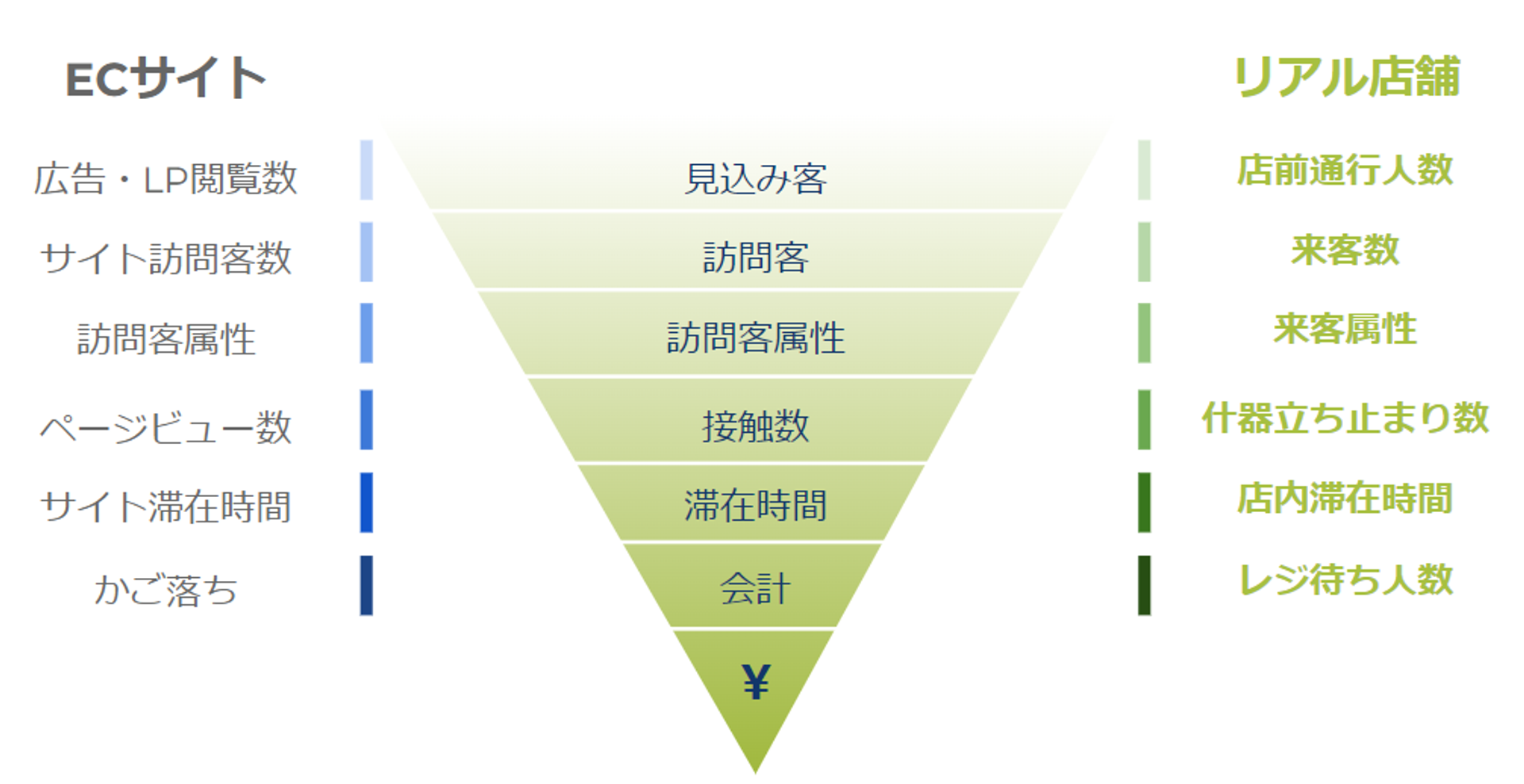 ECと店舗のコンバージョンファネル比較 Flow Solutions