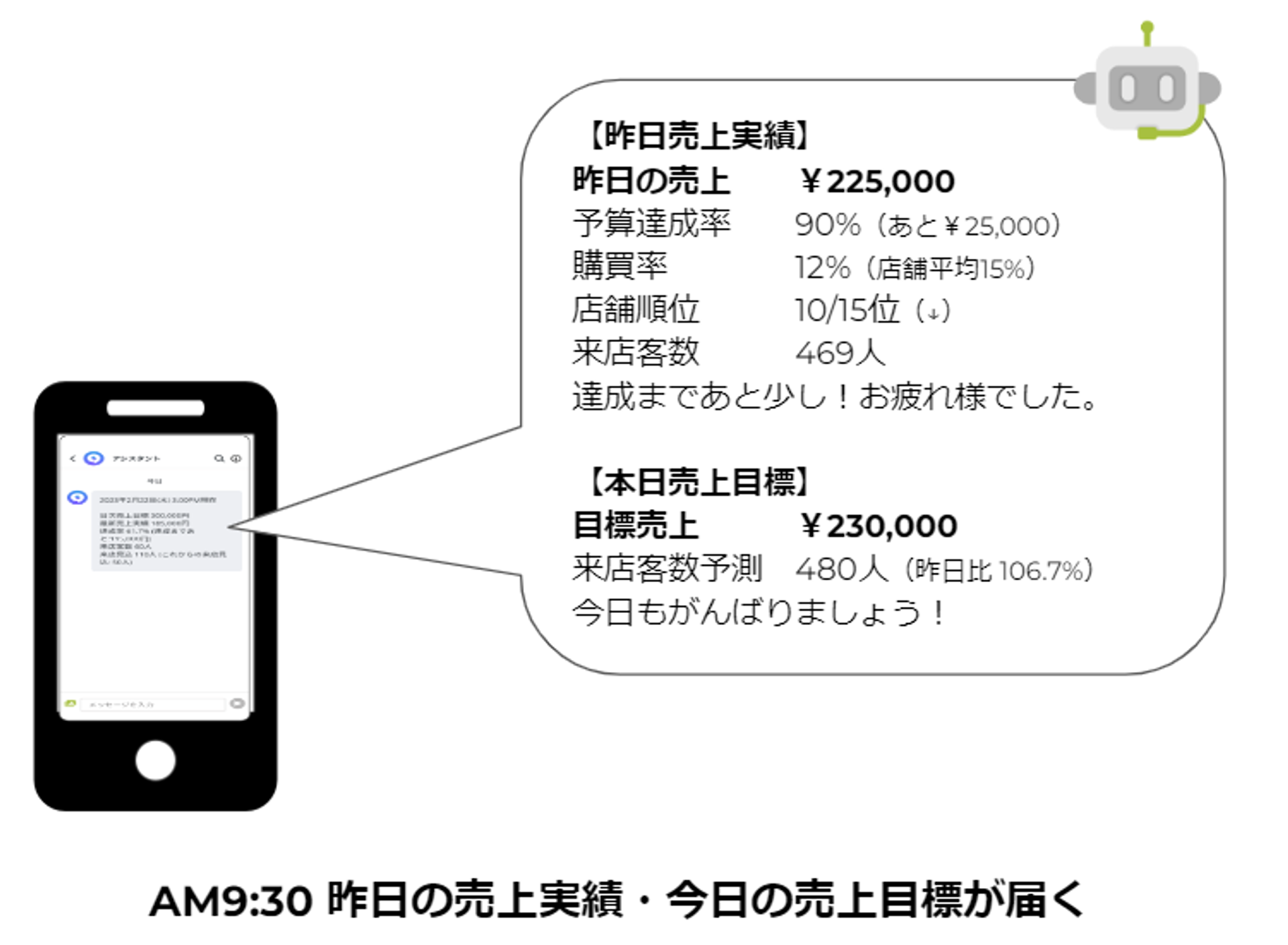 昨日の売上実績と今日の売上目標が届く