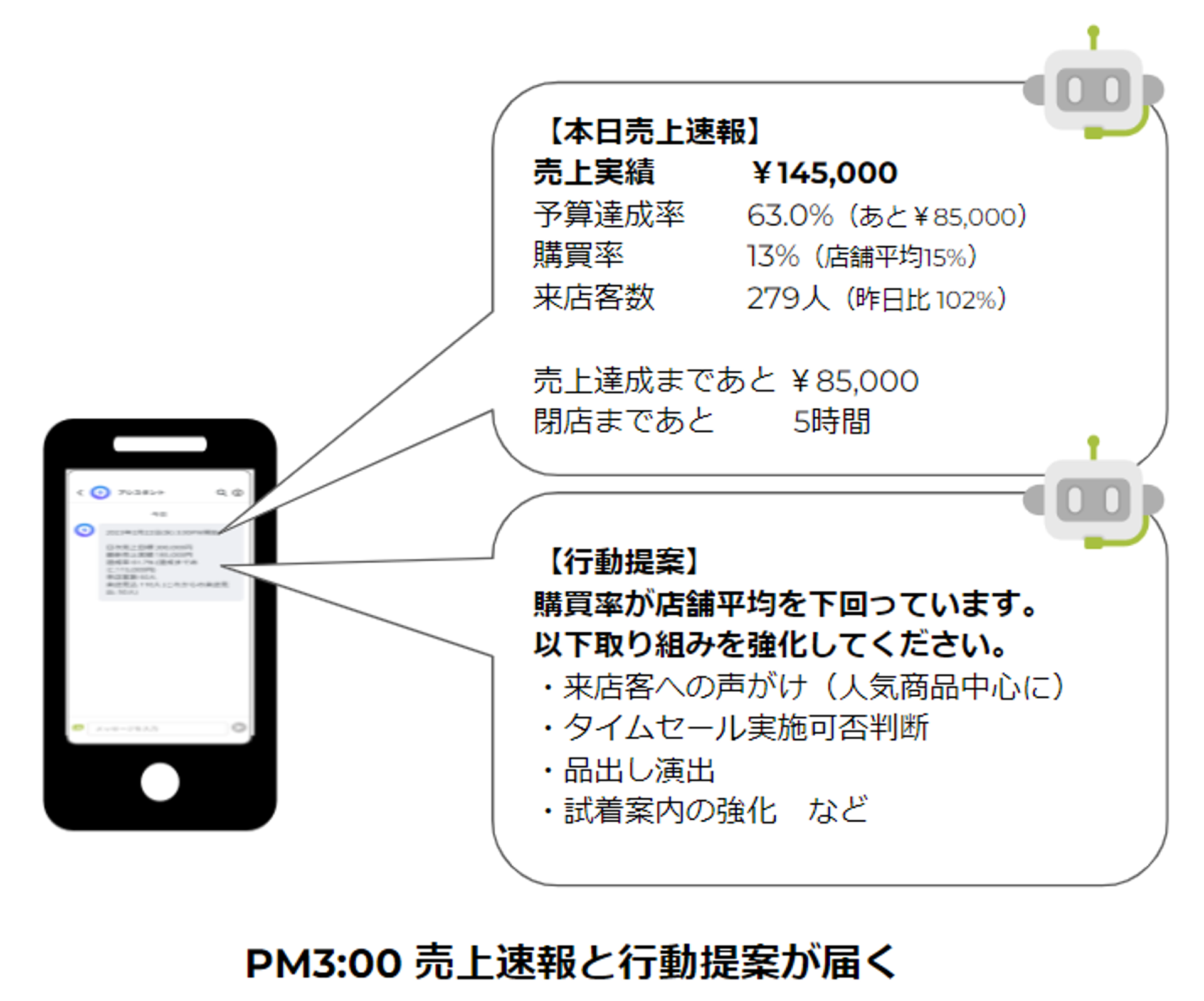 リアルタイムな行動提案が店舗改善につながる