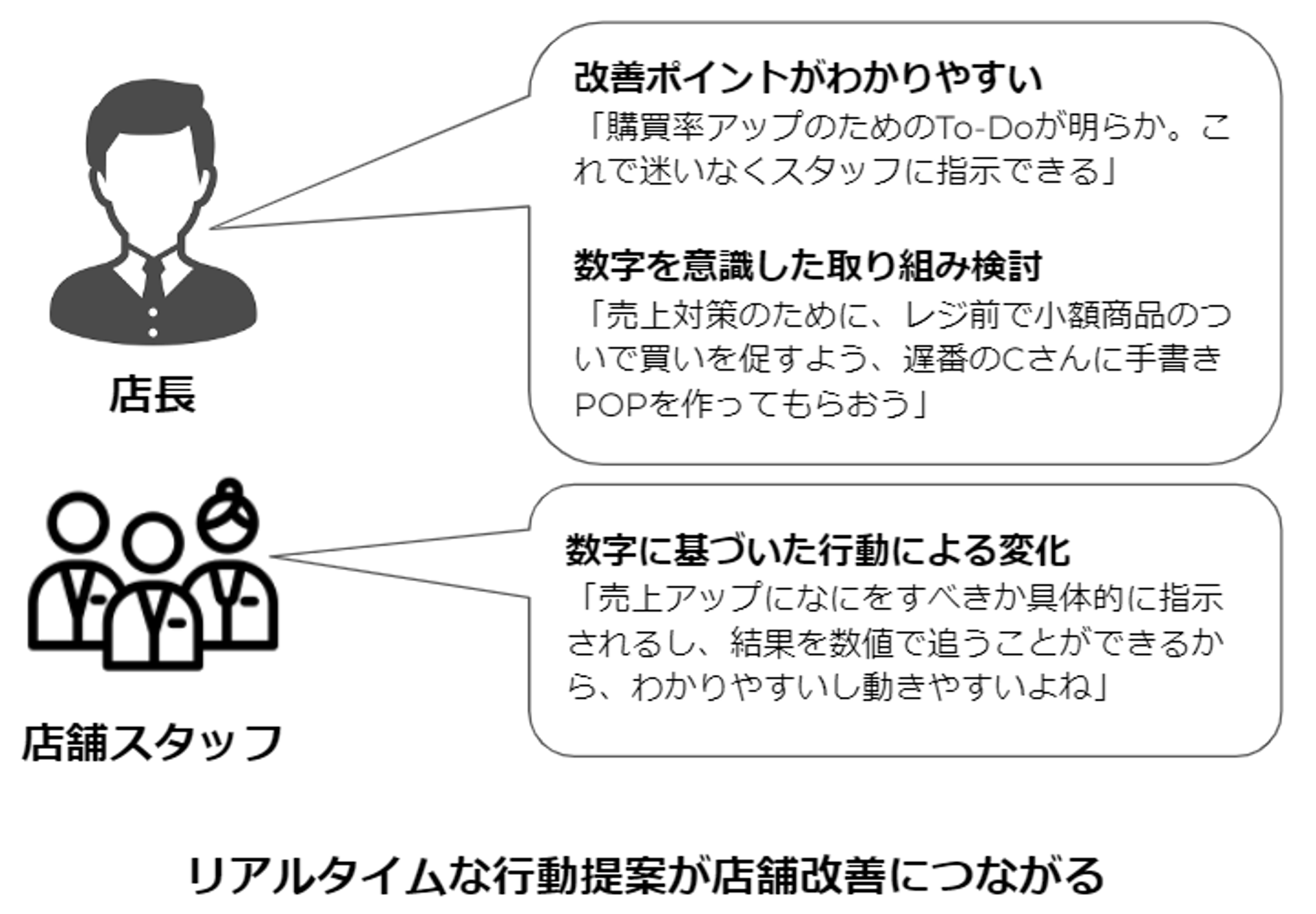 リアルタイムな行動提案が店舗改善につながる