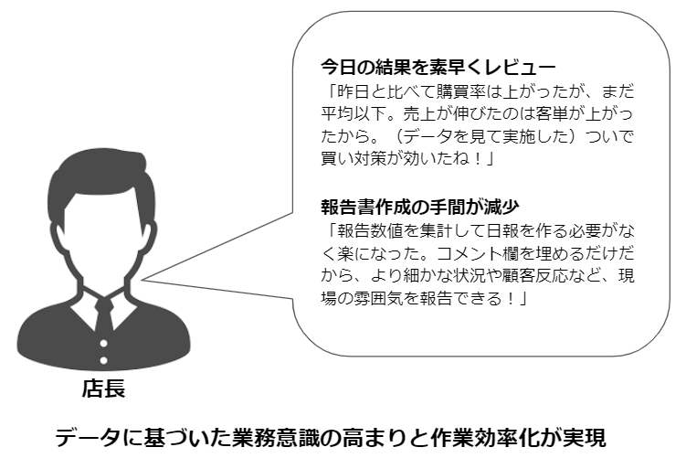 データに基づいた業務意識の高まりと作業効率化が実現