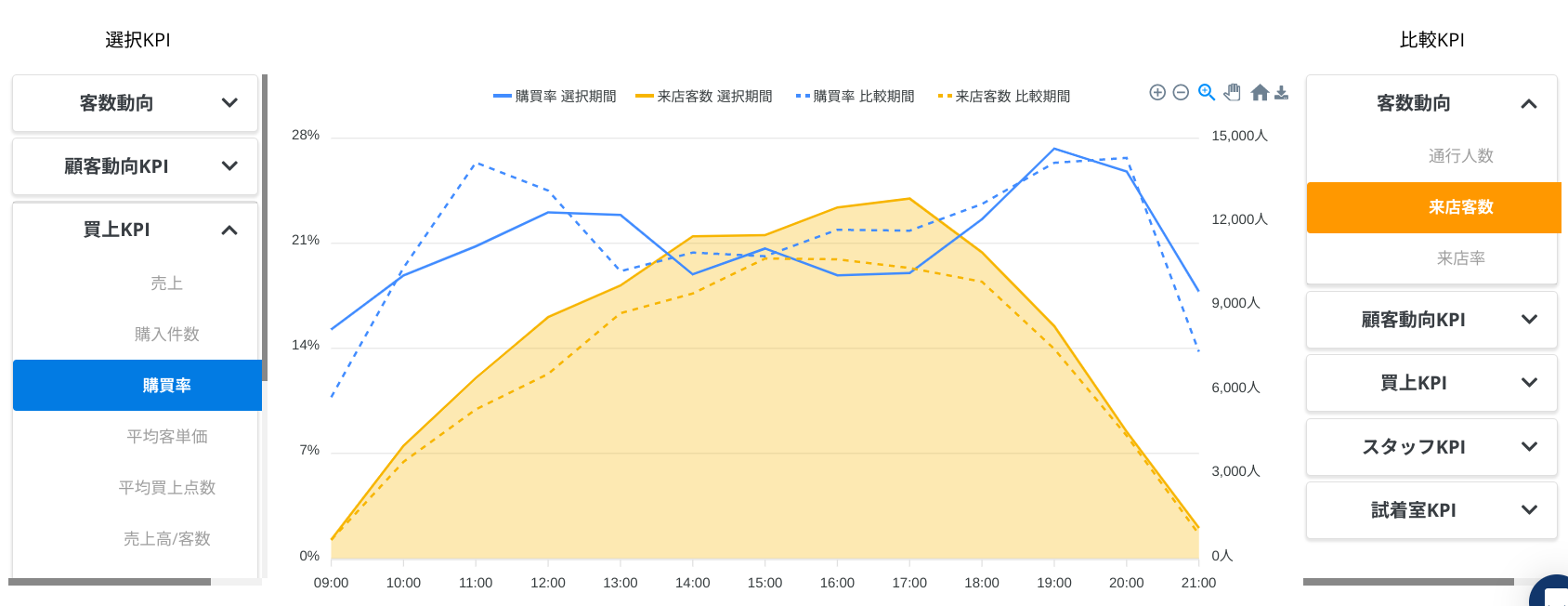 購買率と来客数KPI比較Flow Solutions