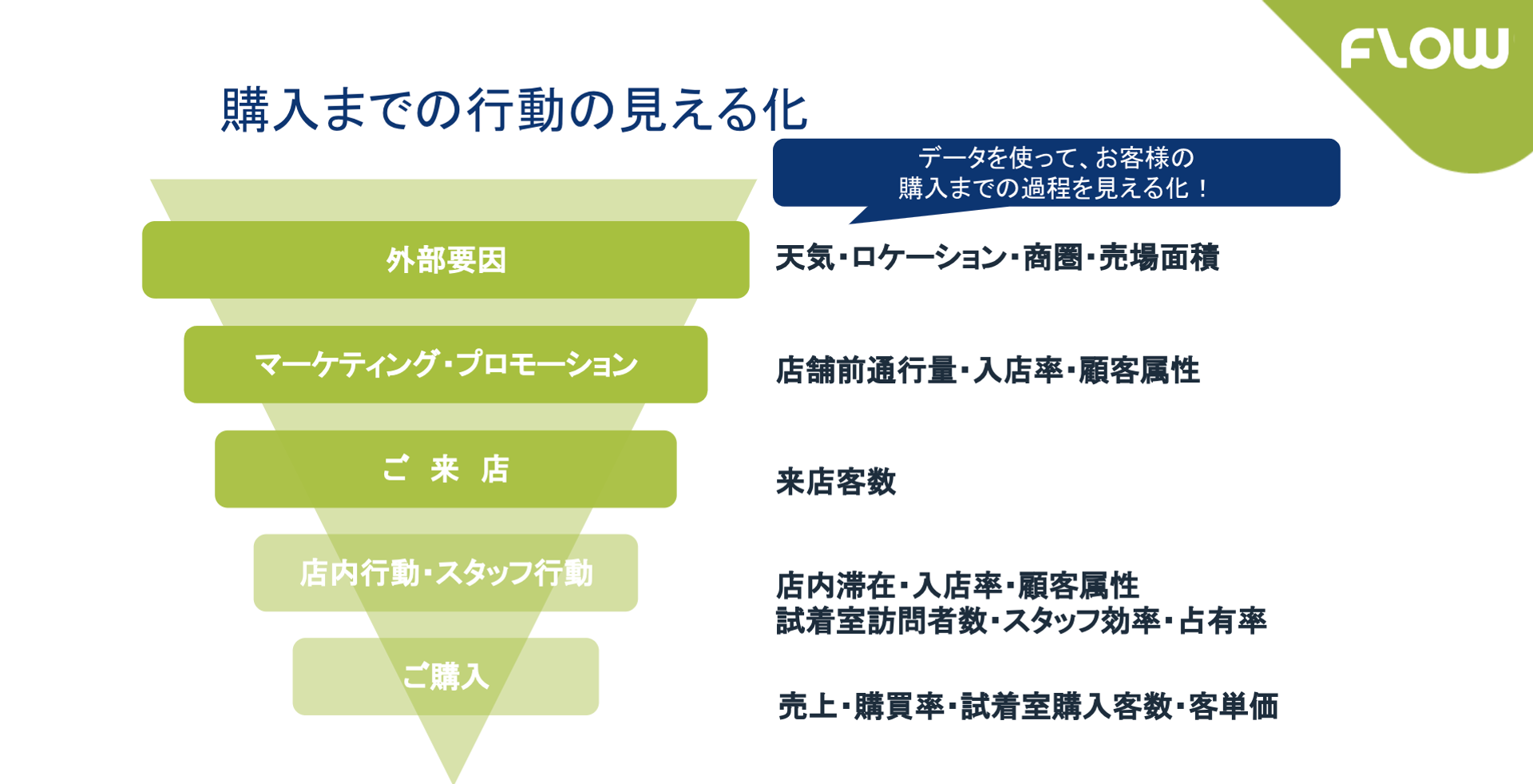 「お客様視点」で考える、店舗分析ソリューション 〜導入検討編〜Flow Solutions
