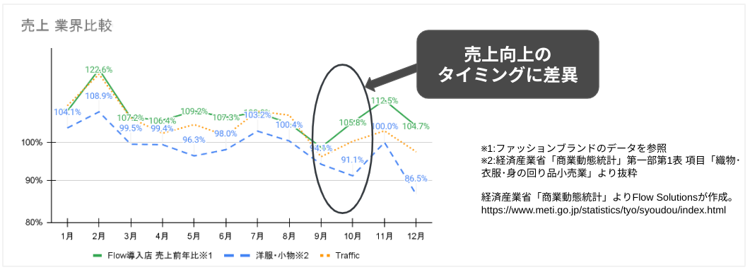 売上前年比 行動修正による効果 Flow Solutions