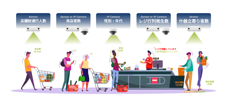 店舗分析ソリューション Flow Solutions
