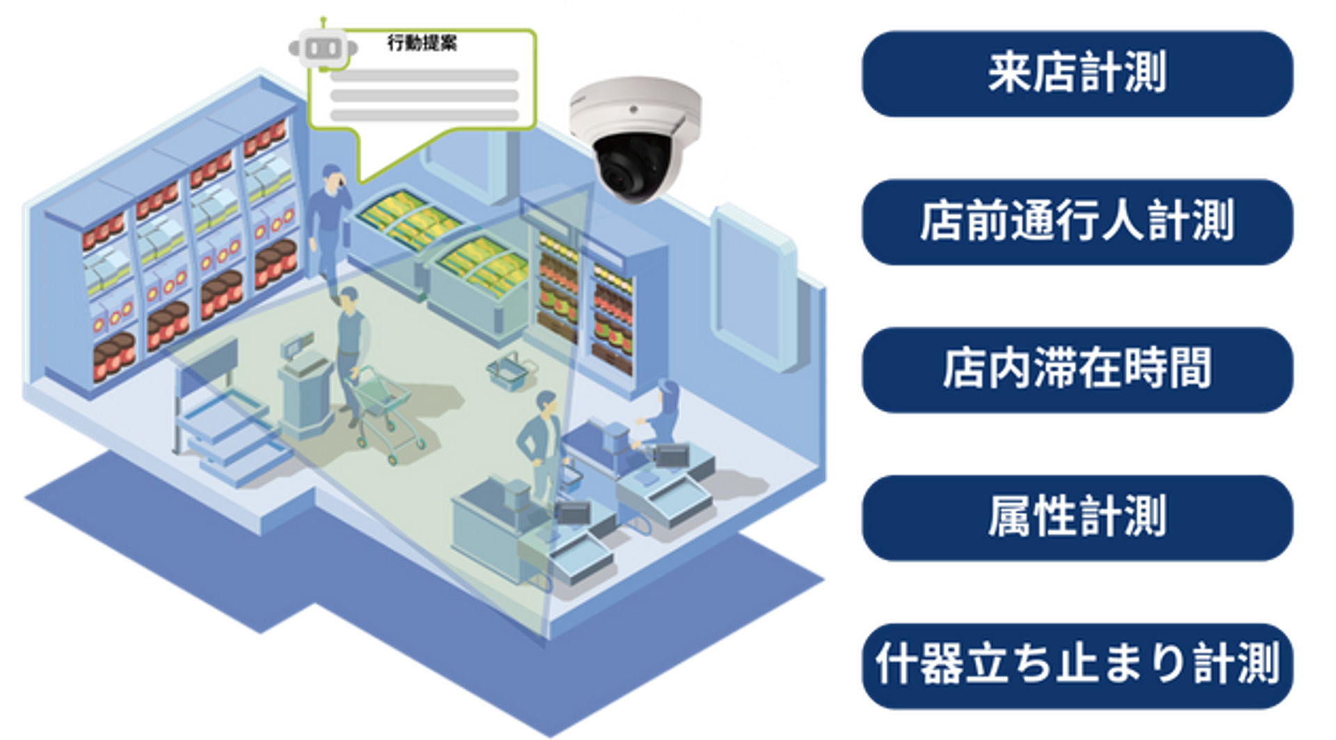 来店計測による店舗分析