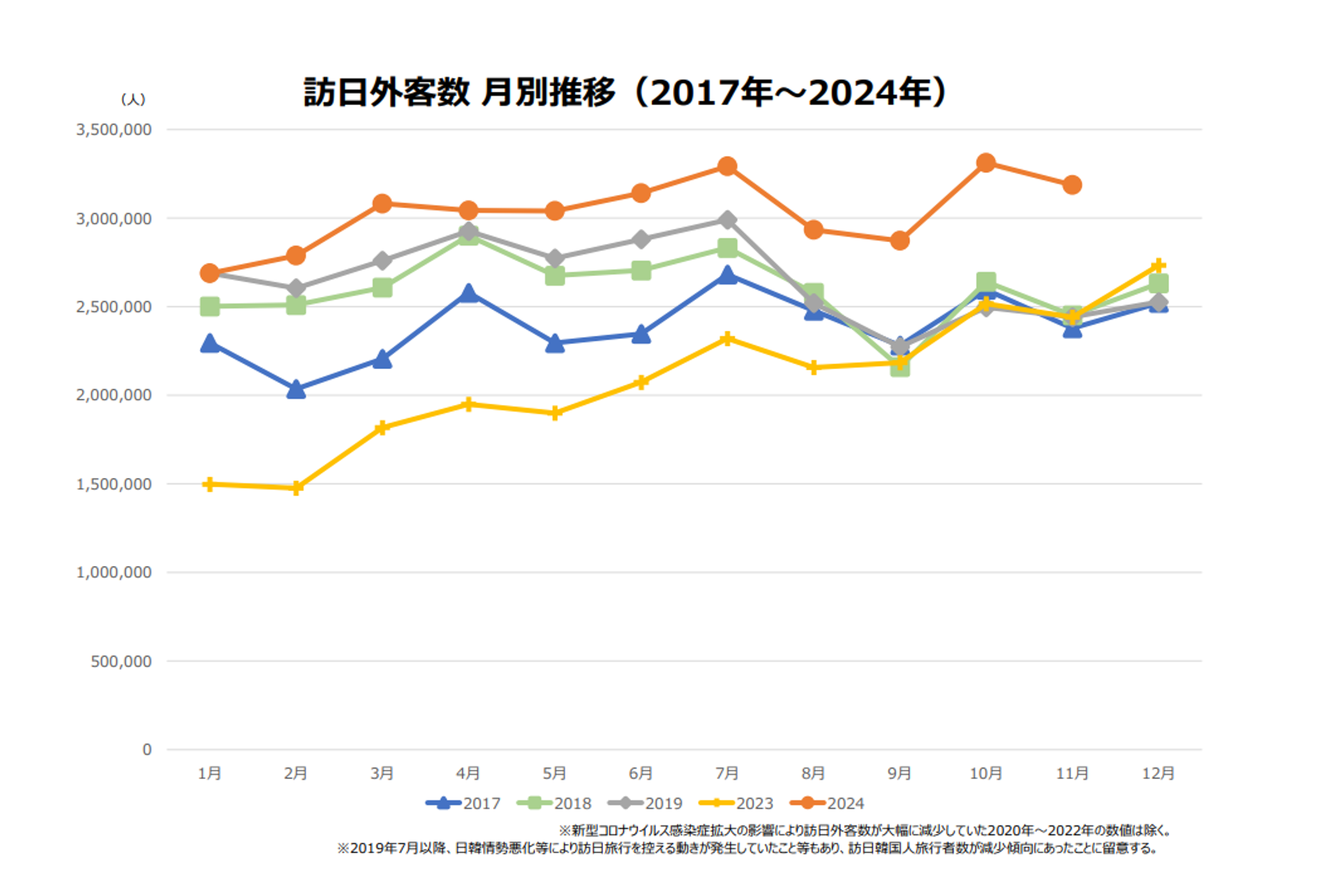 JNTO 2024年12月18日発表 訪日外客数