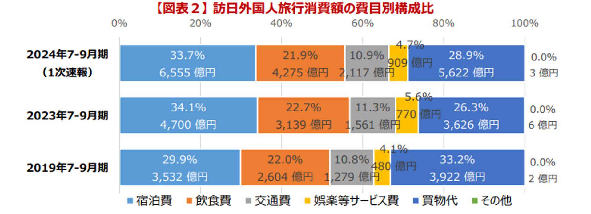 観光庁インバウンド消費動向調査 2024年7-9月期の調査結果
