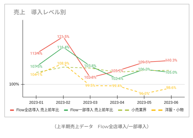 売上データ Flow