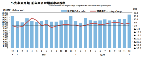 経済産業省_商業動態統計速報2022年12月_小売業販売額前年同月比増減率の推移