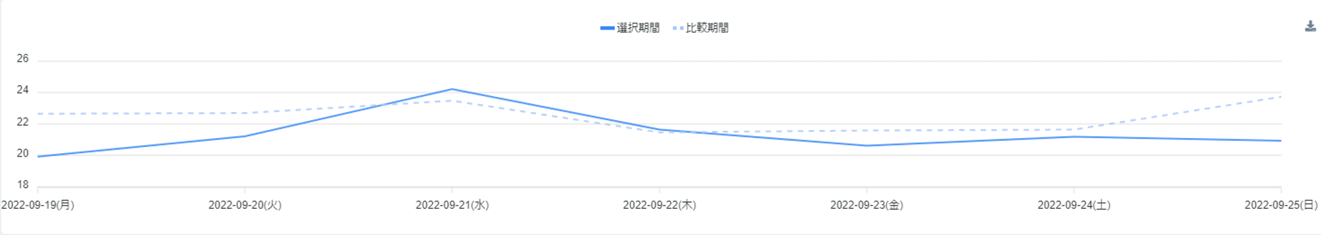 購買率_週次比較Flow Solutions