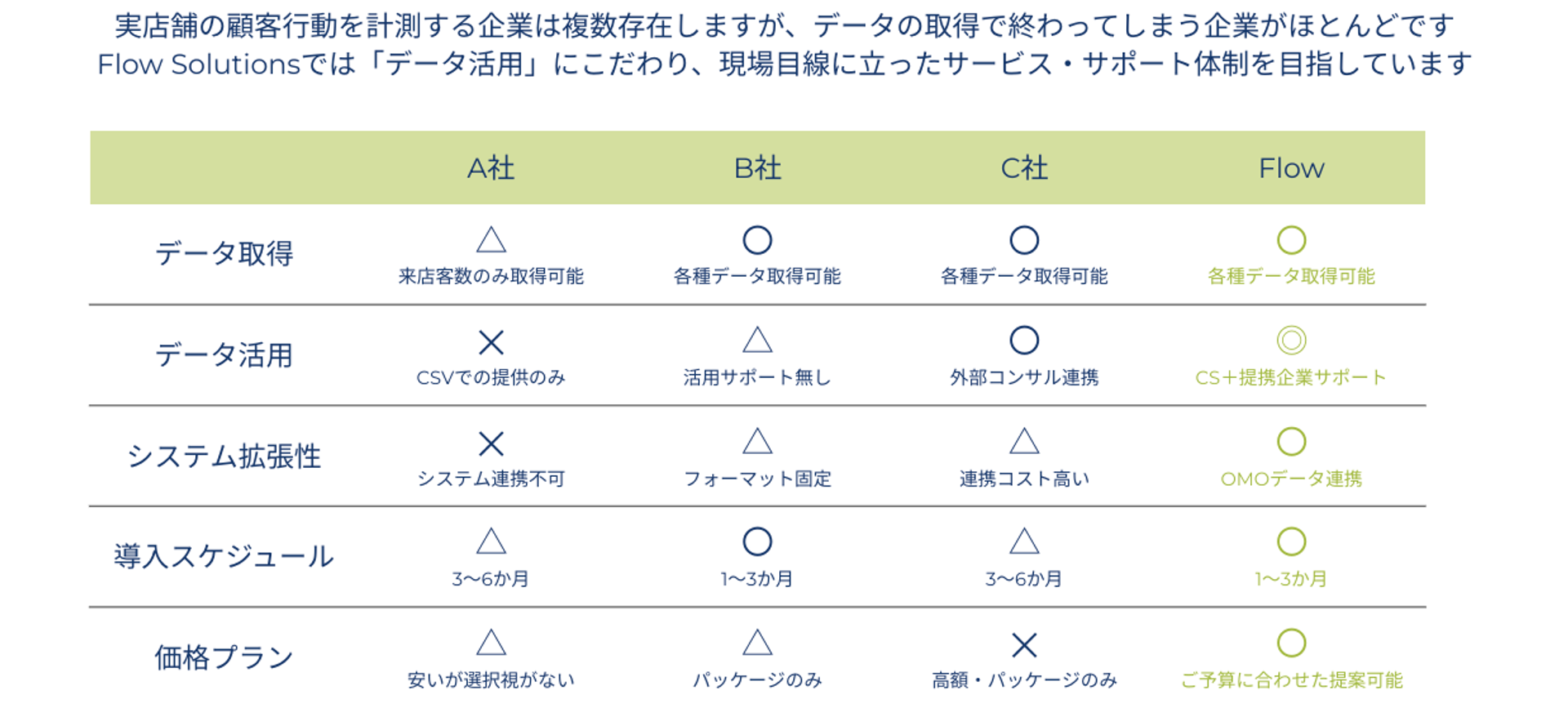 Flow Solutionsの強み